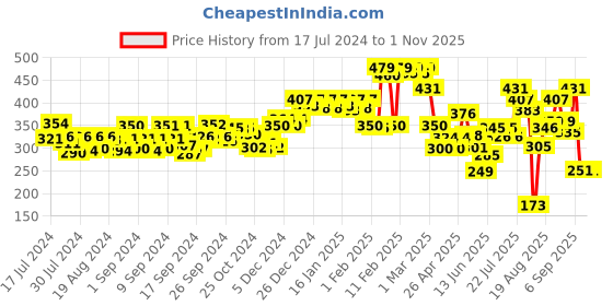 ajio.com pepe jeans Pack of 2 Men Regular Fit Briefs pepe jeans Price History Graph from 17 Jul 2024 to 1 Nov 2025