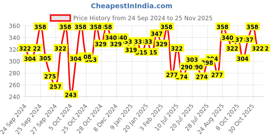 ajio.com technosport Pack of 2 Men Regular Fit Briefs with Elasticated Waist technosport Price History Graph from 24 Sep 2024 to 25 Nov 2025