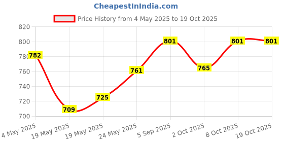 ajio.com damensch Pack Of 2 Men Regular Fit Briefs with Elasticated Waist damensch Price History Graph from 4 May 2025 to 17 Oct 2025
