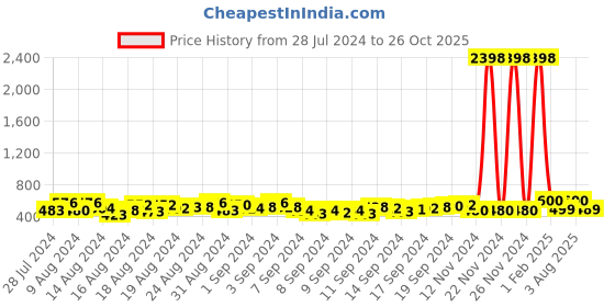 ajio.com ardeur Pack of 2 Men Regular Fit Knit Shorts ardeur Price History Graph from 28 Jul 2024 to 26 Oct 2025