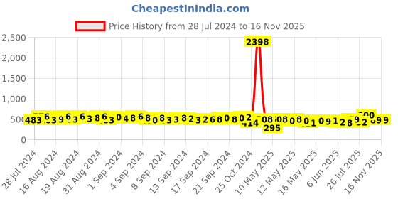 ajio.com ardeur Pack of 2 Men Regular Fit Knit Shorts ardeur Price History Graph from 28 Jul 2024 to 15 Nov 2025