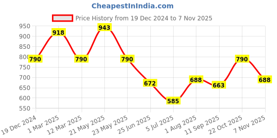 ajio.com fifth u Pack of 2 Men Regular Fit Mandarin-Neck Kurtas fifth u Price History Graph from 19 Dec 2024 to 7 Nov 2025