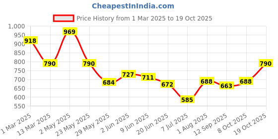 ajio.com fifth u Pack of 2 Men Regular Fit Mandarin-Neck Kurtas fifth u Price History Graph from 1 Mar 2025 to 19 Oct 2025
