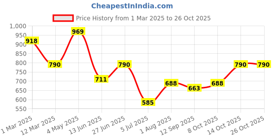 ajio.com fifth u Pack of 2 Men Regular Fit Mandarin-Neck Kurtas fifth u Price History Graph from 1 Mar 2025 to 26 Oct 2025