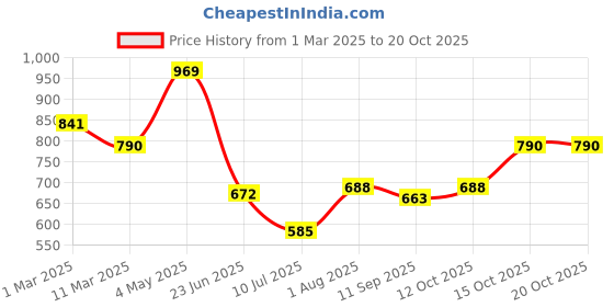 ajio.com fifth u Pack of 2 Men Regular Fit Mandarin-Neck Kurtas fifth u Price History Graph from 1 Mar 2025 to 20 Oct 2025