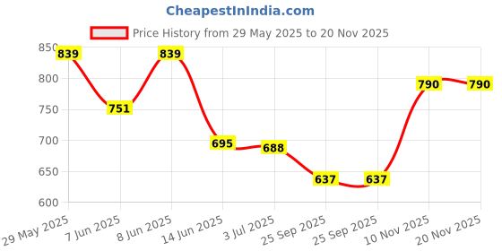 ajio.com zirpix Pack of 2 Men Regular Fit Short Kurtas with Mandarin Collar zirpix Price History Graph from 29 May 2025 to 19 Nov 2025