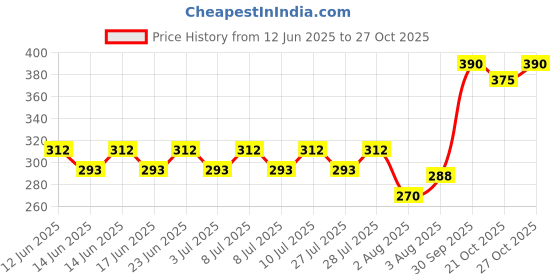 ajio.com indiclub Pack of 2 Men Regular Fit Shorts indiclub Price History Graph from 12 Jun 2025 to 27 Oct 2025