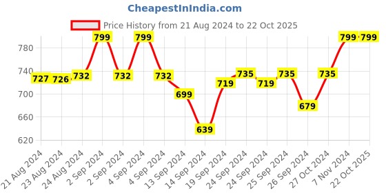 ajio.com t t Pack of 2 Men Regular Fit T-Shirts t t Price History Graph from 21 Aug 2024 to 22 Oct 2025