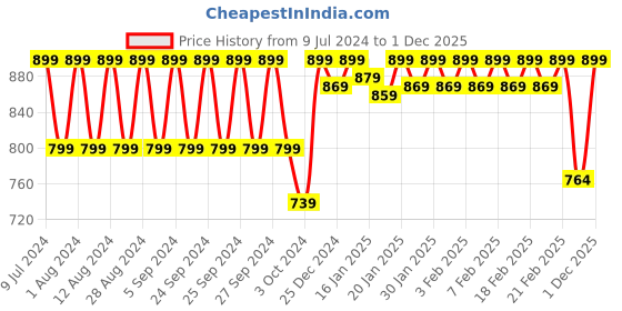 ajio.com fcuk Pack of 2 Men Regular Fit Trunks fcuk Price History Graph from 9 Jul 2024 to 1 Dec 2025