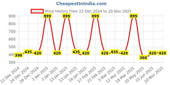 ajio.com 14 fab Pack Of 2 Men Regular Fit Trunks with Elasticated Waist 14 fab Price History Graph from 22 Dec 2024 to 18 Nov 2025