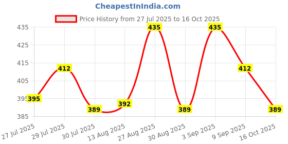 ajio.com technosport Pack Of 2 Men Regular Fit Trunks with Elasticated Waist technosport Price History Graph from 27 Jul 2025 to 16 Oct 2025