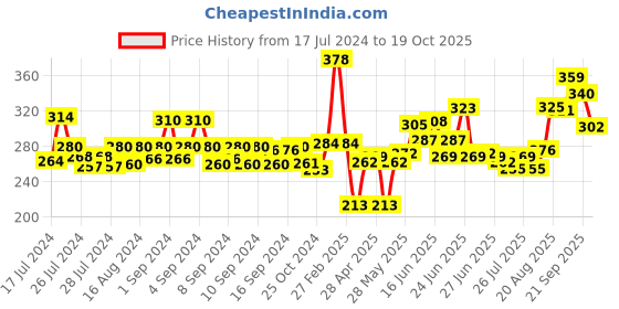 ajio.com dollar bigboss Pack of 2 Men Regular Scoop-Neck Vests dollar bigboss Price History Graph from 17 Jul 2024 to 19 Oct 2025