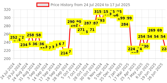 ajio.com dollar lehar Pack of 2 Men Regular Trunks with Elasticated Waist dollar lehar Price History Graph from 24 Jul 2024 to 17 Jul 2025