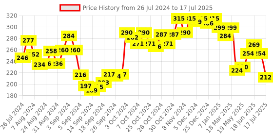 ajio.com dollar lehar Pack of 2 Men Regular Trunks with Elasticated Waist dollar lehar Price History Graph from 26 Jul 2024 to 17 Jul 2025