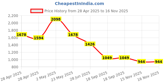 ajio.com john players Pack of 2 Men Relaxed Joggers with Expandable Waist john players Price History Graph from 28 Apr 2025 to 16 Nov 2025