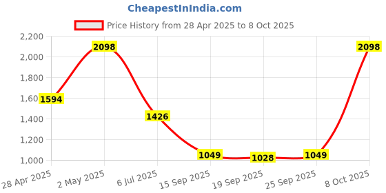 ajio.com john players Pack of 2 Men Relaxed Joggers with Expandable Waist john players Price History Graph from 28 Apr 2025 to 8 Oct 2025