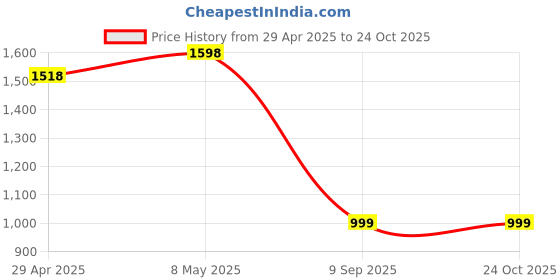 ajio.com john players Pack of 2 Men Relaxed Joggers with Expandable Waist john players Price History Graph from 29 Apr 2025 to 24 Oct 2025