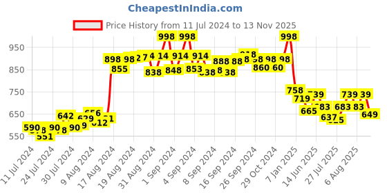 ajio.com mint & oak Pack of 2 Men Ribbed Ankle-Length Socks mint & oak Price History Graph from 11 Jul 2024 to 13 Nov 2025