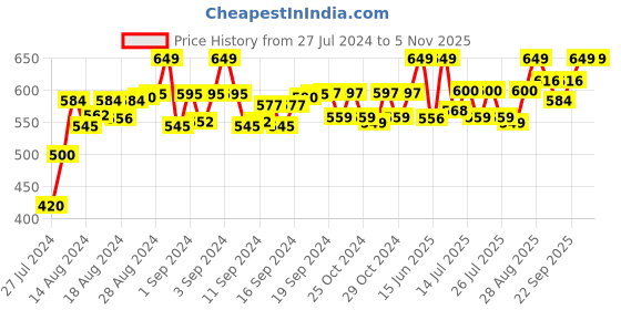 ajio.com lorenz Pack of 2 Men Round-Shaped Analogue Watches lorenz Price History Graph from 27 Jul 2024 to 5 Nov 2025
