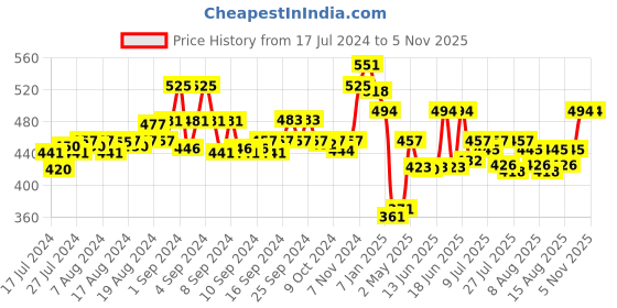 ajio.com force nxt Pack of 2 Men Scoop-Neck Vests force nxt Price History Graph from 17 Jul 2024 to 3 Nov 2025
