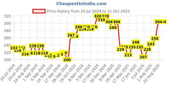 ajio.com dollar lehar Pack of 2 Men Short-Sleeve Vest dollar lehar Price History Graph from 24 Jul 2024 to 30 Oct 2025