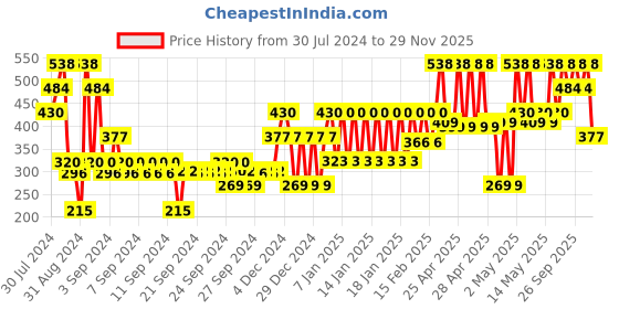 ajio.com john players Pack of 2 Men Sleeveless Vest john players Price History Graph from 30 Jul 2024 to 29 Nov 2025