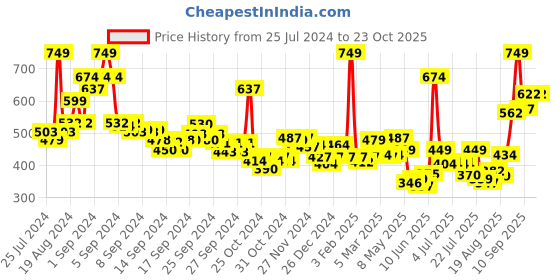 ajio.com levis Pack of 2 Men Sleeveless Vest levis Price History Graph from 25 Jul 2024 to 23 Oct 2025