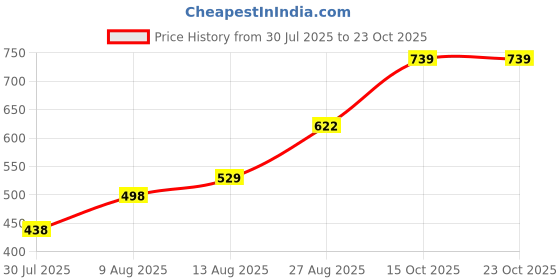 ajio.com dollar Pack of 2 Men Sleeveless Vest dollar Price History Graph from 30 Jul 2025 to 23 Oct 2025