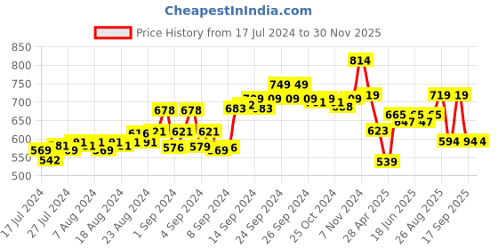 ajio.com force nxt Pack of 2 Men Sleeveless Vests force nxt Price History Graph from 17 Jul 2024 to 29 Nov 2025