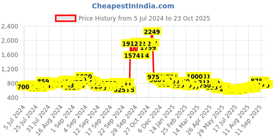 ajio.com vida loca Pack of 2 Men Slim Fit Short Kurta vida loca Price History Graph from 5 Jul 2024 to 23 Oct 2025