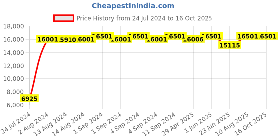 ajio.com baggit Pack of 2 Men Soft Body Trolley Bags with Number Lock baggit Price History Graph from 24 Jul 2024 to 15 Oct 2025