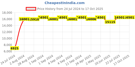 ajio.com baggit Pack of 2 Men Soft Body Trolley Bags with Number Lock baggit Price History Graph from 24 Jul 2024 to 15 Oct 2025