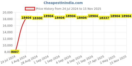 ajio.com baggit Pack of 2 Men Soft Body Trolley Bags with Number Lock baggit Price History Graph from 24 Jul 2024 to 14 Nov 2025