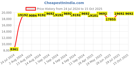 ajio.com baggit Pack of 2 Men Soft Body Trolley Bags with Number Lock baggit Price History Graph from 24 Jul 2024 to 15 Oct 2025