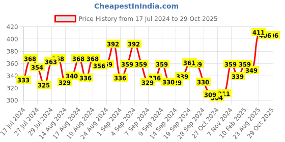 ajio.com dollar Pack of 2 Men Soft Combed Cotton Printed Trunks dollar Price History Graph from 17 Jul 2024 to 29 Oct 2025