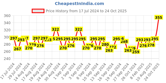ajio.com dollar Pack of 2 Men Solid Combed Cotton Classy Trunks dollar Price History Graph from 17 Jul 2024 to 24 Oct 2025