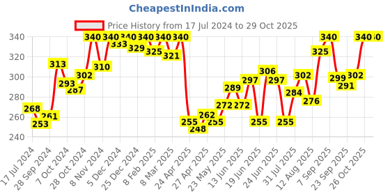 ajio.com dollar bigboss Pack of 2 Men Solid Combed Cotton Double Pouch Support Trunks dollar bigboss Price History Graph from 17 Jul 2024 to 29 Oct 2025