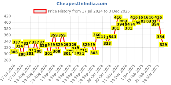 ajio.com dollar Pack of 2 Men Solid Combed Cotton Interlock Trunks dollar Price History Graph from 17 Jul 2024 to 3 Dec 2025