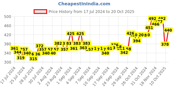 ajio.com dollar Pack of 2 Men Solid Combed Cotton Intrerlock Pocket Trunks dollar Price History Graph from 17 Jul 2024 to 20 Oct 2025