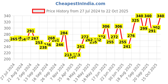 ajio.com dollar Pack of 2 Men Solid Combed Cotton Shrinkless Vest dollar Price History Graph from 27 Jul 2024 to 22 Oct 2025