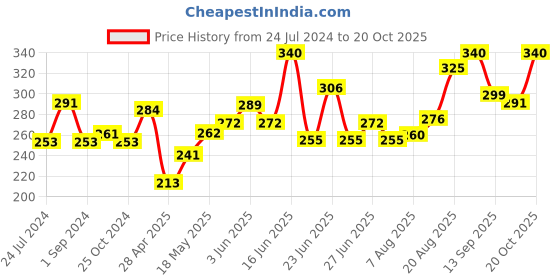 ajio.com dollar bigboss Pack of 2 Men Solid Combed Cotton Shrinkless Vest dollar bigboss Price History Graph from 24 Jul 2024 to 20 Oct 2025