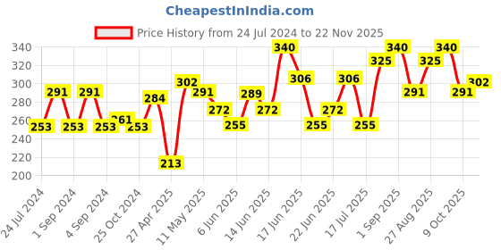 ajio.com dollar bigboss Pack of 2 Men Solid Combed Cotton Shrinkless Vest dollar bigboss Price History Graph from 24 Jul 2024 to 22 Nov 2025