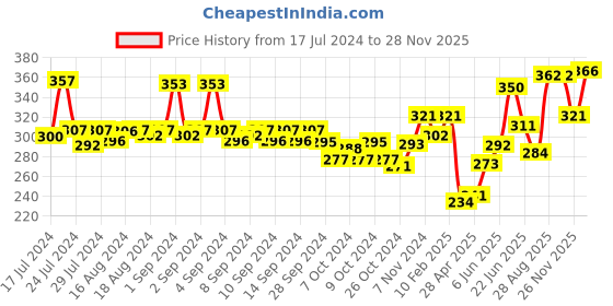 ajio.com dollar bigboss Pack of 2 Men Solid Combed Cotton Shrinkless Vest dollar bigboss Price History Graph from 17 Jul 2024 to 28 Nov 2025