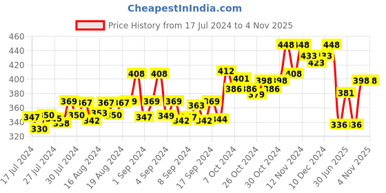 ajio.com dollar bigboss Pack of 2 Men Solid Cotton Racerback Styled Gym Vest dollar bigboss Price History Graph from 17 Jul 2024 to 2 Nov 2025