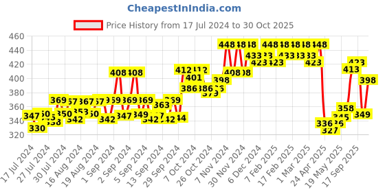 ajio.com dollar bigboss Pack of 2 Men Solid Cotton Racerback Styled Gym Vest dollar bigboss Price History Graph from 17 Jul 2024 to 30 Oct 2025