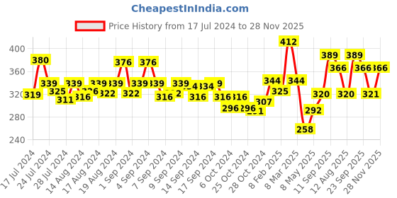 ajio.com dollar bigboss Pack of 2 Men Solid Cotton Racerback Styled Gym Vest dollar bigboss Price History Graph from 17 Jul 2024 to 28 Nov 2025