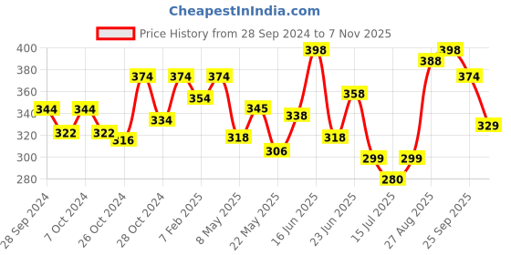 ajio.com dollar bigboss Pack of 2 Men Solid Cotton Racerback Styled Gym Vest dollar bigboss Price History Graph from 28 Sep 2024 to 7 Nov 2025