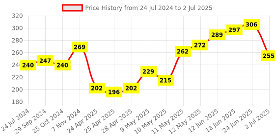 ajio.com dollar bigboss Pack of 2 Men Solid Cotton Vest dollar bigboss Price History Graph from 24 Jul 2024 to 2 Jul 2025
