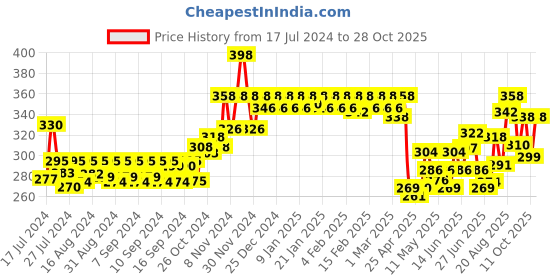 ajio.com dollar bigboss Pack of 2 Men Solid Cotton Vest dollar bigboss Price History Graph from 17 Jul 2024 to 28 Oct 2025