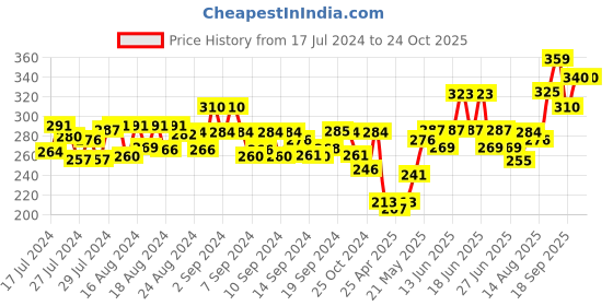 ajio.com dollar Pack of 2 Men Solid Cotton Vest dollar Price History Graph from 17 Jul 2024 to 23 Oct 2025